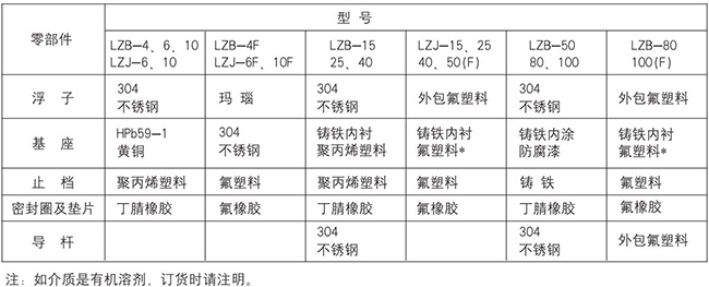 塑料浮子流量計(jì)零部件材質(zhì)表