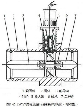 液體渦輪流量計(jì)傳感器結(jié)構(gòu)圖（螺紋型）